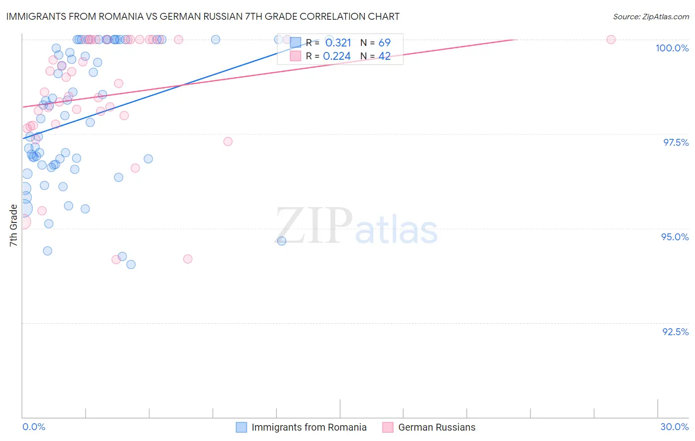 Immigrants from Romania vs German Russian 7th Grade