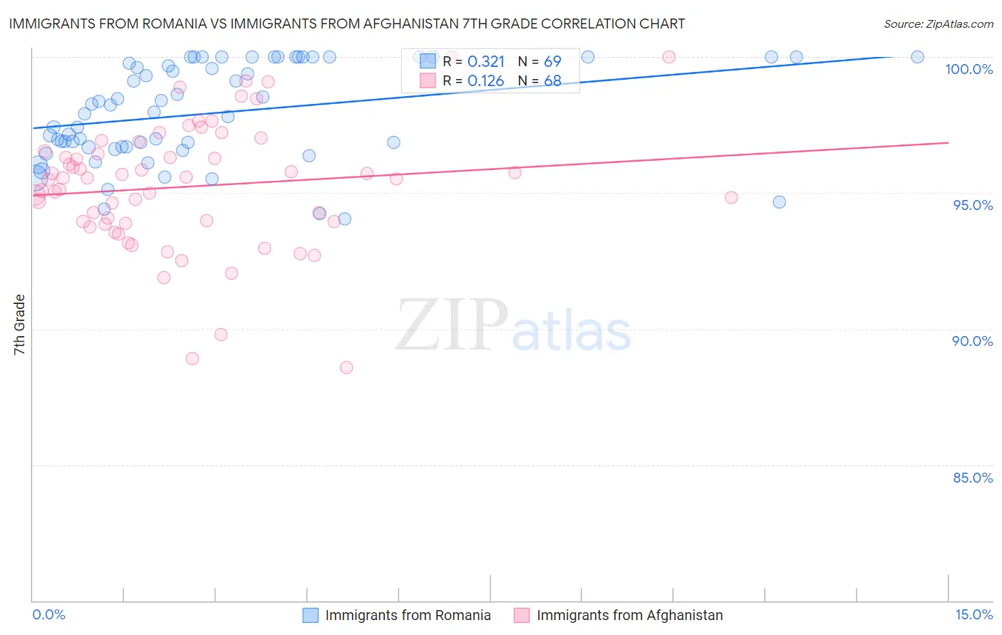 Immigrants from Romania vs Immigrants from Afghanistan 7th Grade