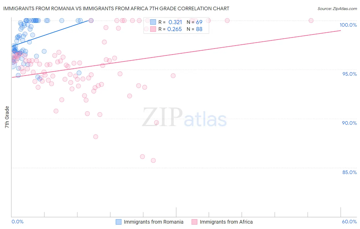 Immigrants from Romania vs Immigrants from Africa 7th Grade