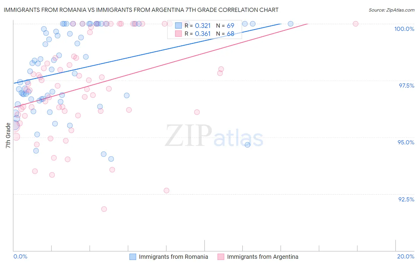 Immigrants from Romania vs Immigrants from Argentina 7th Grade