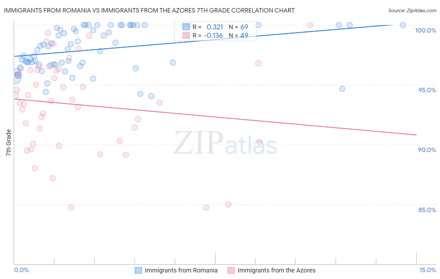 Immigrants from Romania vs Immigrants from the Azores 7th Grade