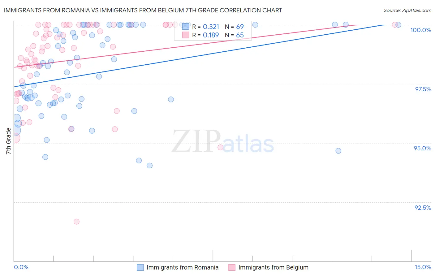 Immigrants from Romania vs Immigrants from Belgium 7th Grade