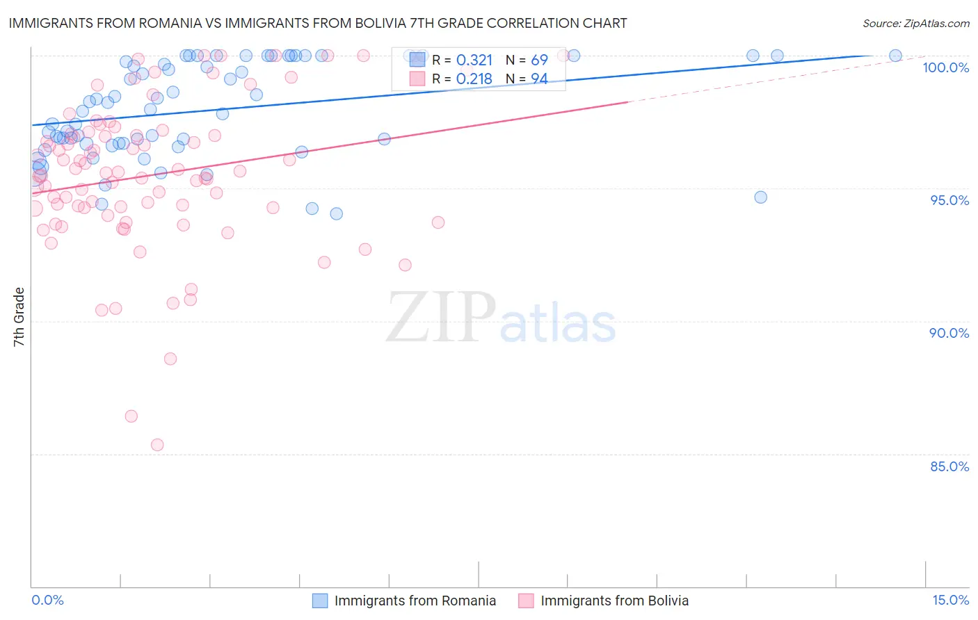 Immigrants from Romania vs Immigrants from Bolivia 7th Grade