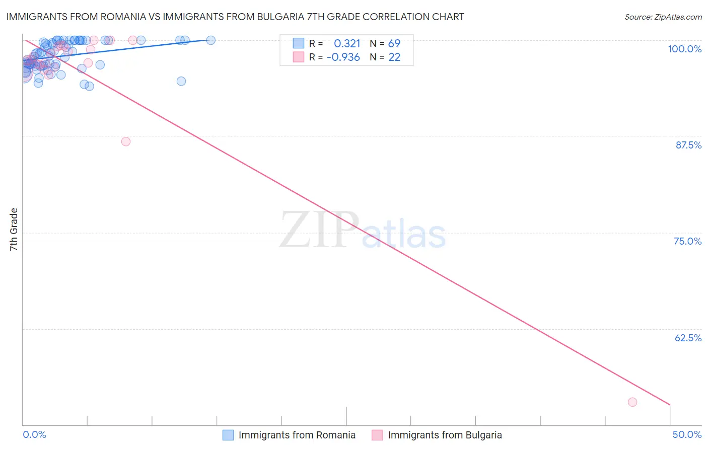 Immigrants from Romania vs Immigrants from Bulgaria 7th Grade