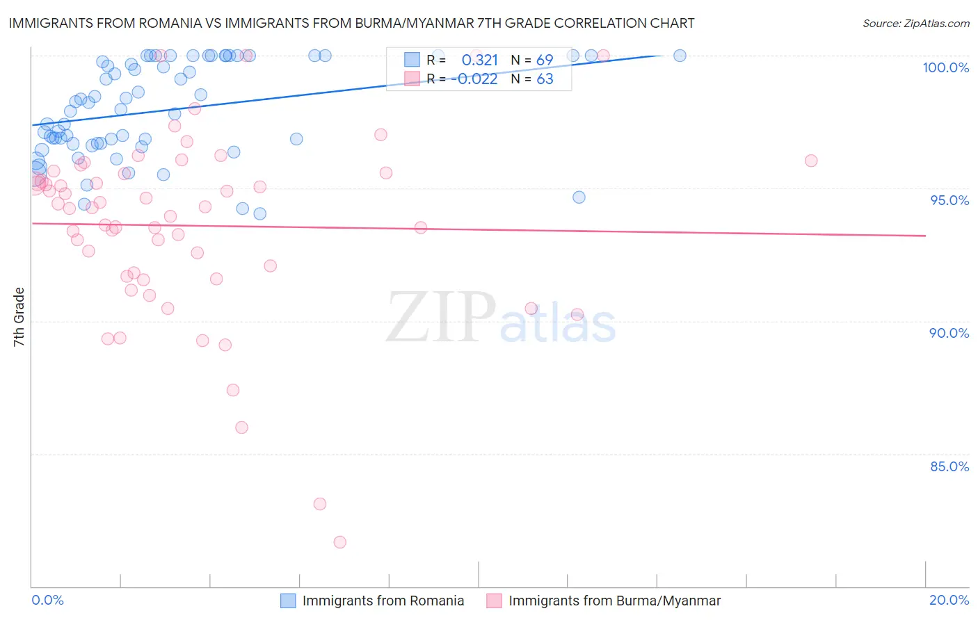 Immigrants from Romania vs Immigrants from Burma/Myanmar 7th Grade