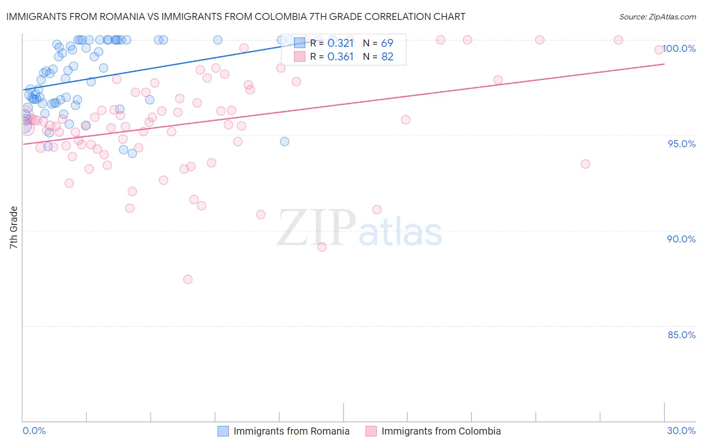 Immigrants from Romania vs Immigrants from Colombia 7th Grade