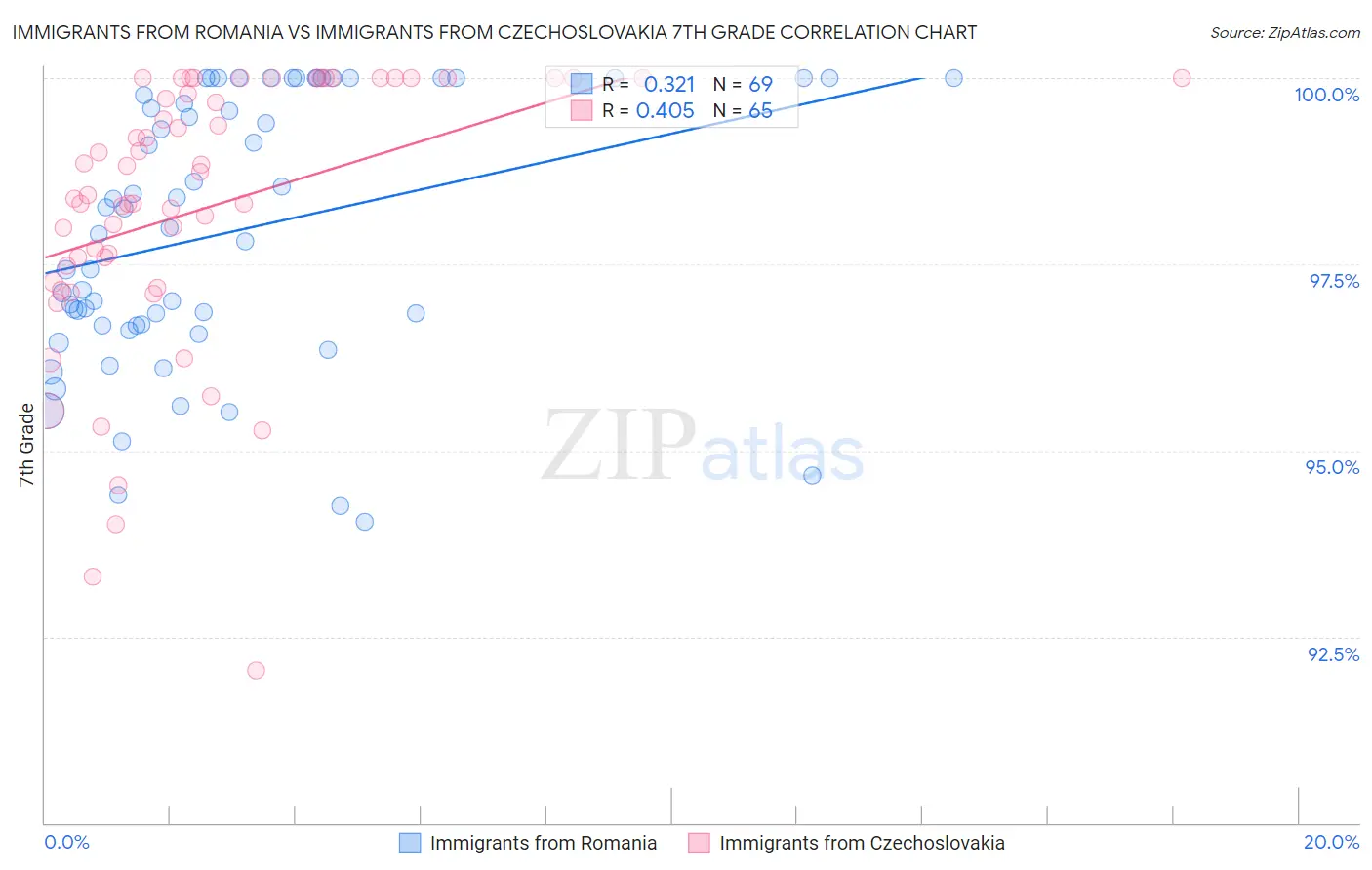 Immigrants from Romania vs Immigrants from Czechoslovakia 7th Grade