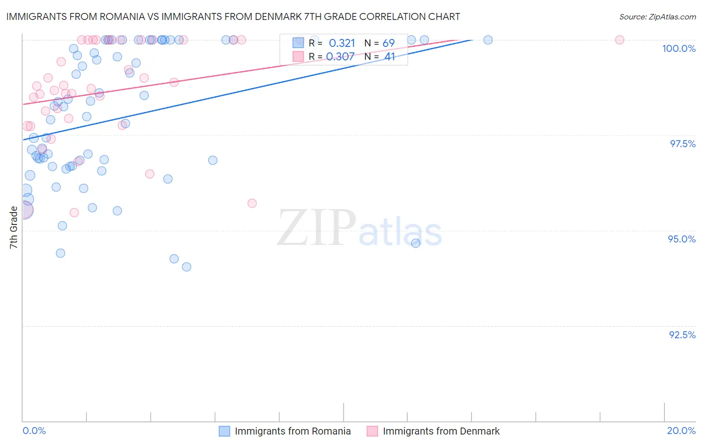 Immigrants from Romania vs Immigrants from Denmark 7th Grade