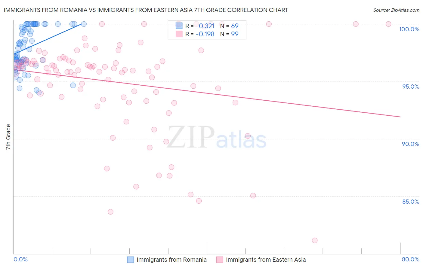 Immigrants from Romania vs Immigrants from Eastern Asia 7th Grade