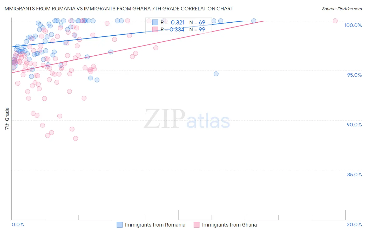 Immigrants from Romania vs Immigrants from Ghana 7th Grade