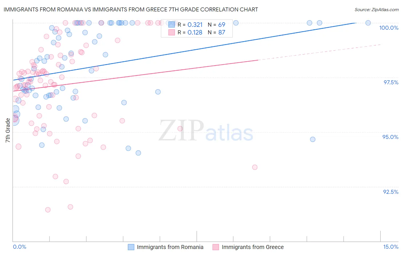 Immigrants from Romania vs Immigrants from Greece 7th Grade