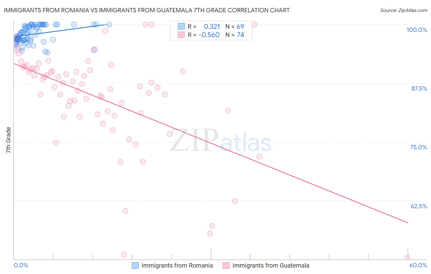 Immigrants from Romania vs Immigrants from Guatemala 7th Grade