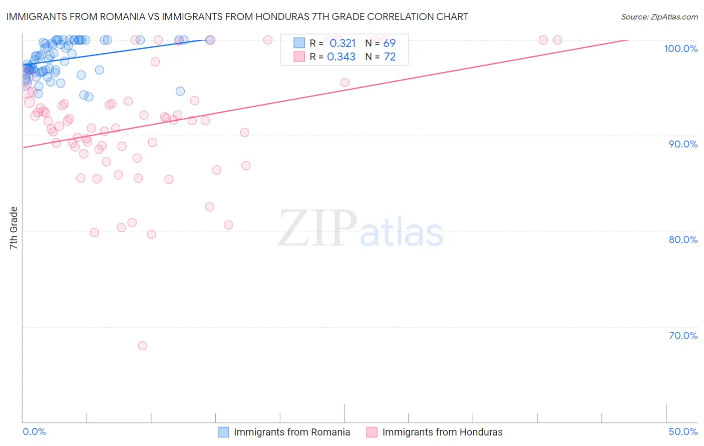 Immigrants from Romania vs Immigrants from Honduras 7th Grade
