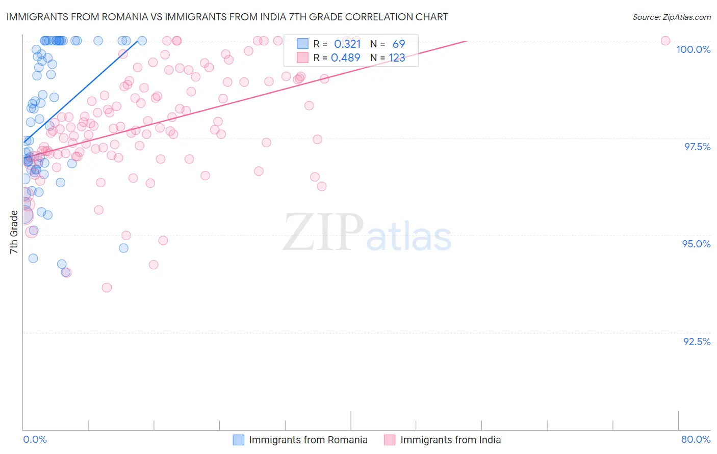 Immigrants from Romania vs Immigrants from India 7th Grade