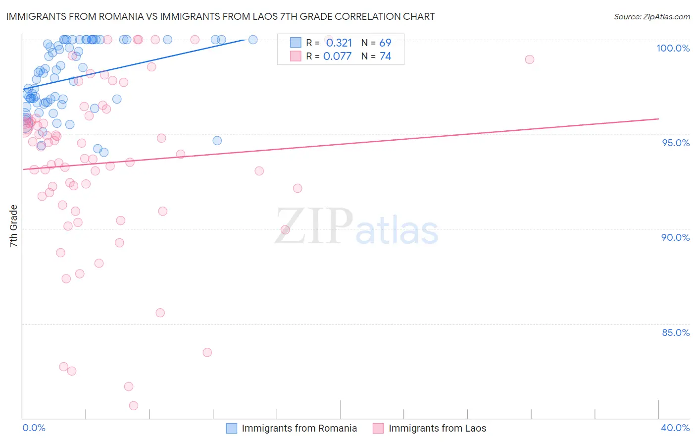 Immigrants from Romania vs Immigrants from Laos 7th Grade