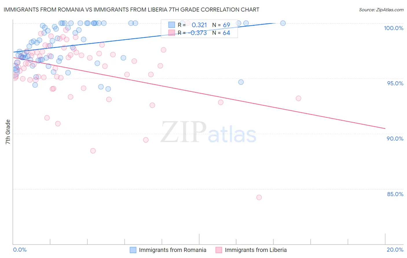 Immigrants from Romania vs Immigrants from Liberia 7th Grade