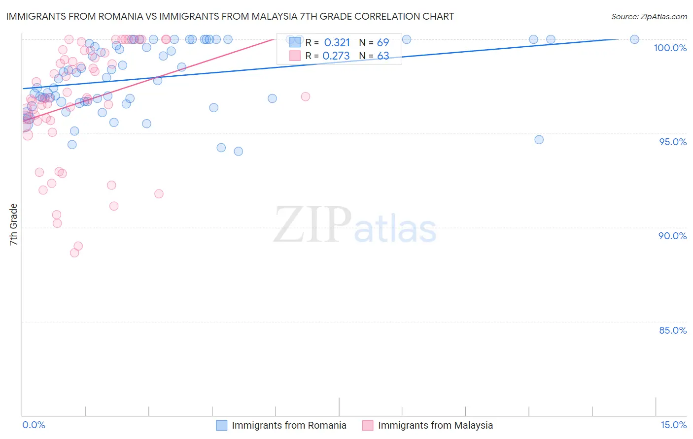 Immigrants from Romania vs Immigrants from Malaysia 7th Grade