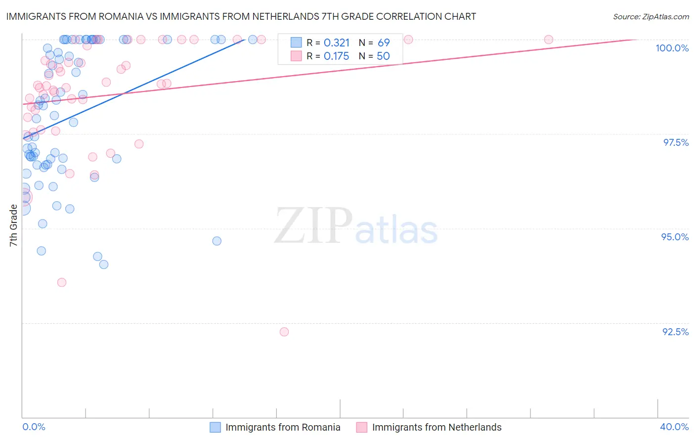 Immigrants from Romania vs Immigrants from Netherlands 7th Grade