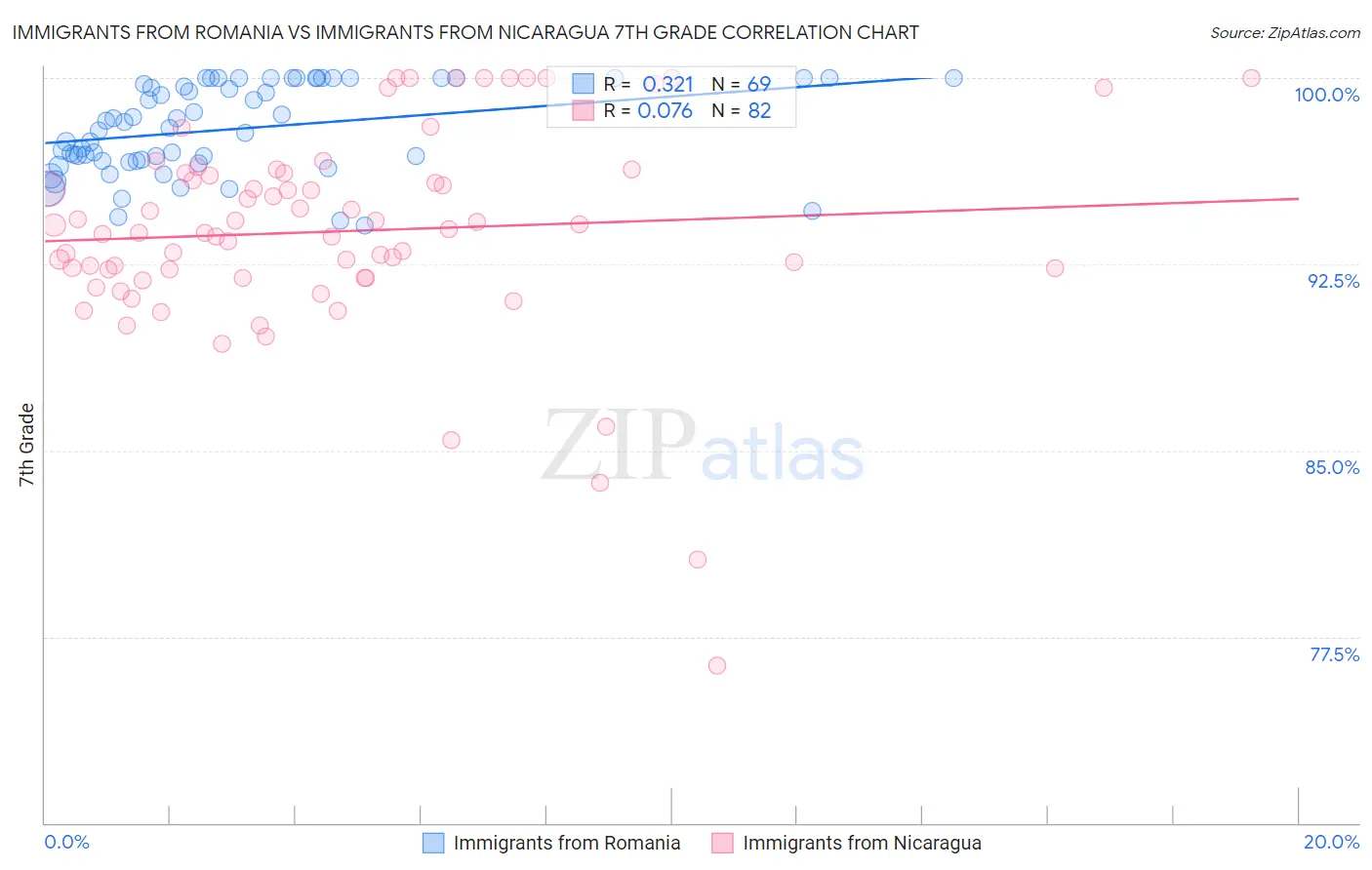 Immigrants from Romania vs Immigrants from Nicaragua 7th Grade