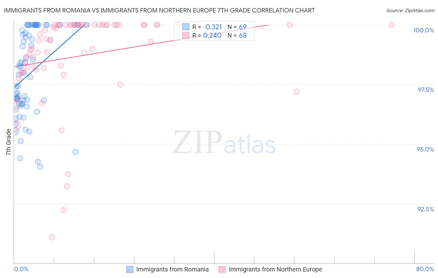 Immigrants from Romania vs Immigrants from Northern Europe 7th Grade