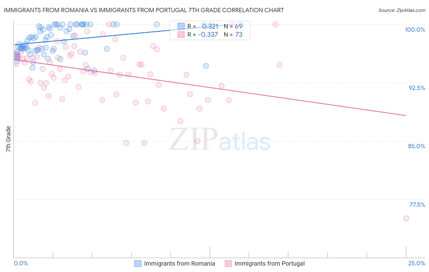 Immigrants from Romania vs Immigrants from Portugal 7th Grade