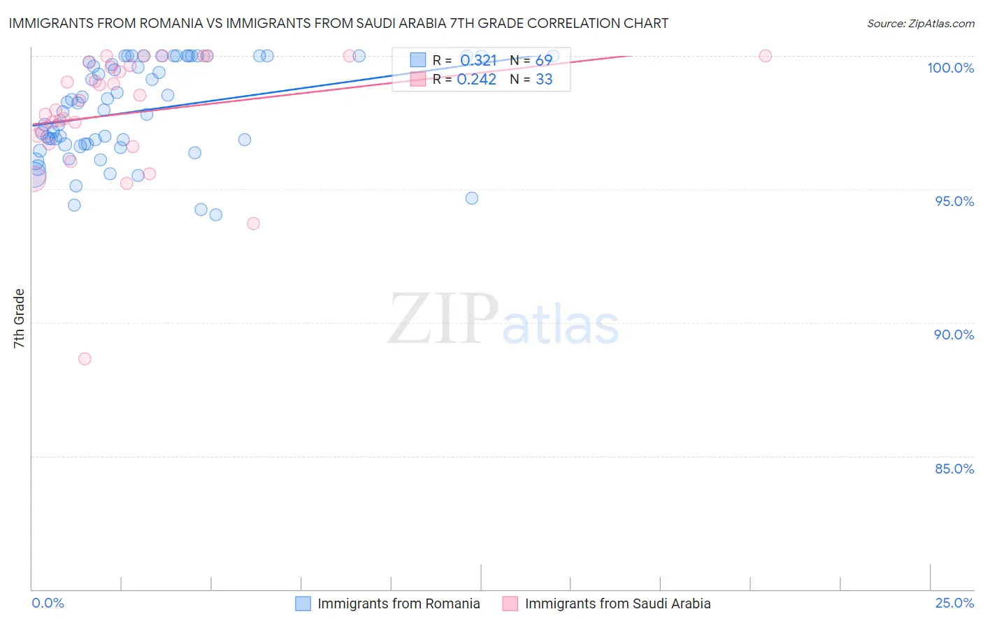 Immigrants from Romania vs Immigrants from Saudi Arabia 7th Grade