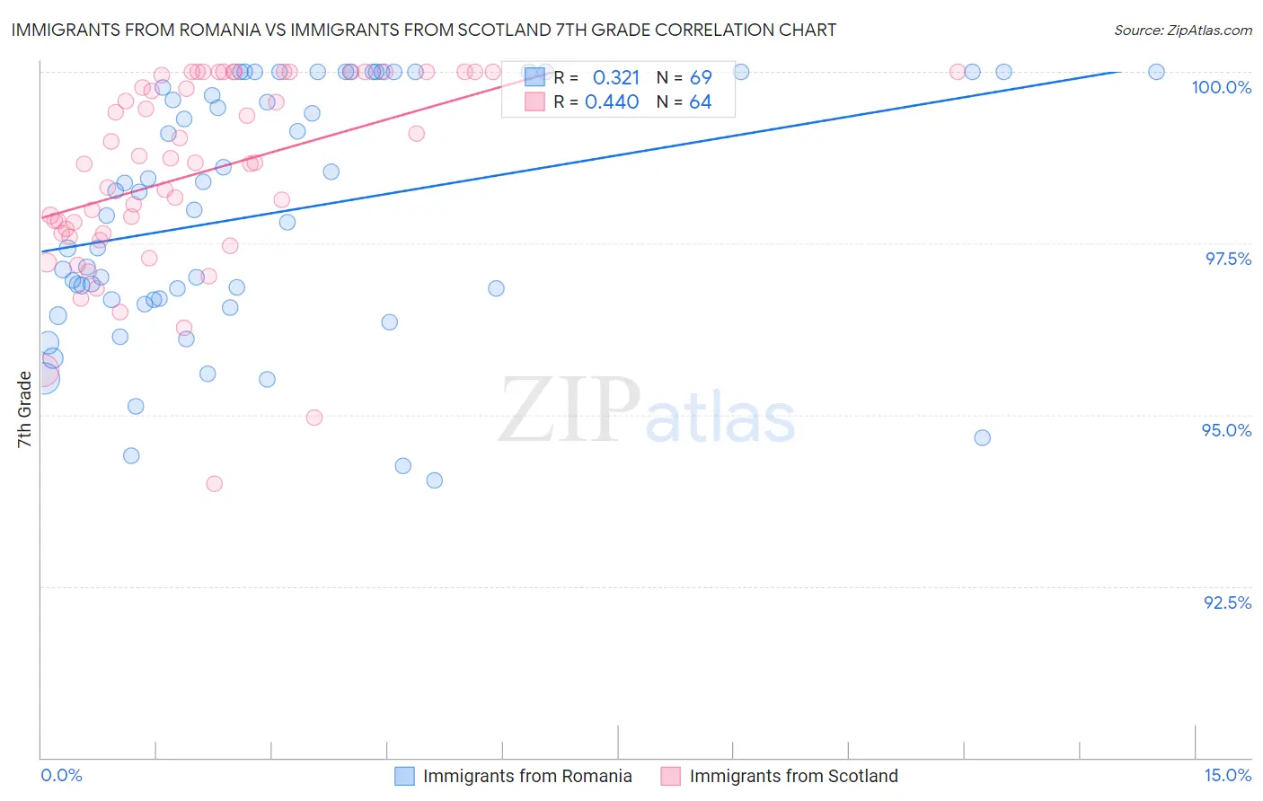 Immigrants from Romania vs Immigrants from Scotland 7th Grade