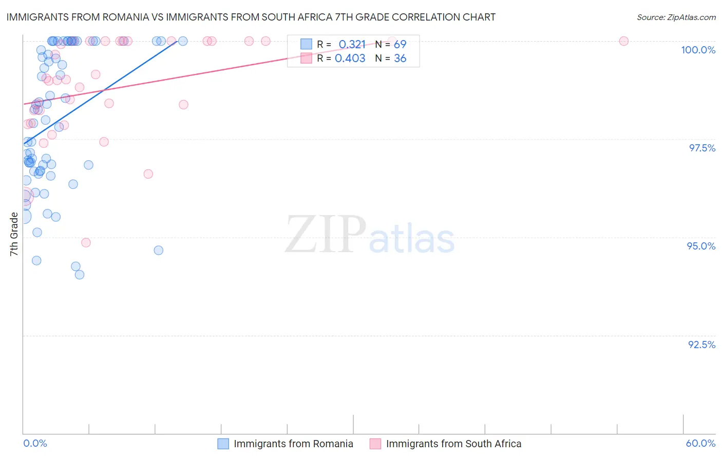 Immigrants from Romania vs Immigrants from South Africa 7th Grade