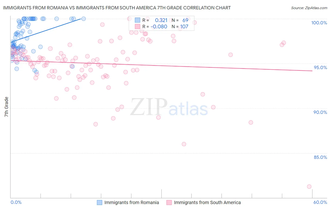 Immigrants from Romania vs Immigrants from South America 7th Grade