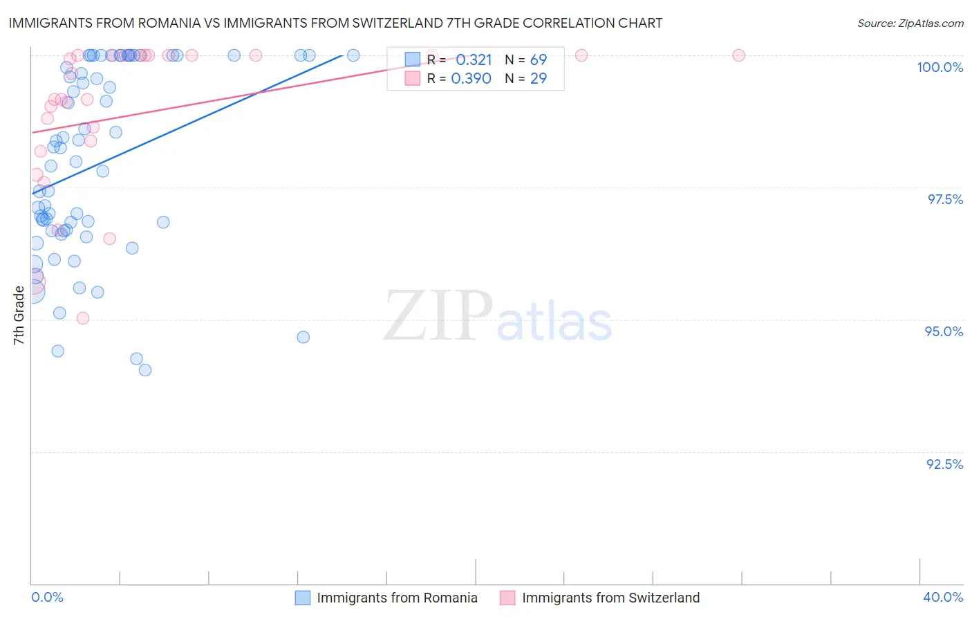 Immigrants from Romania vs Immigrants from Switzerland 7th Grade