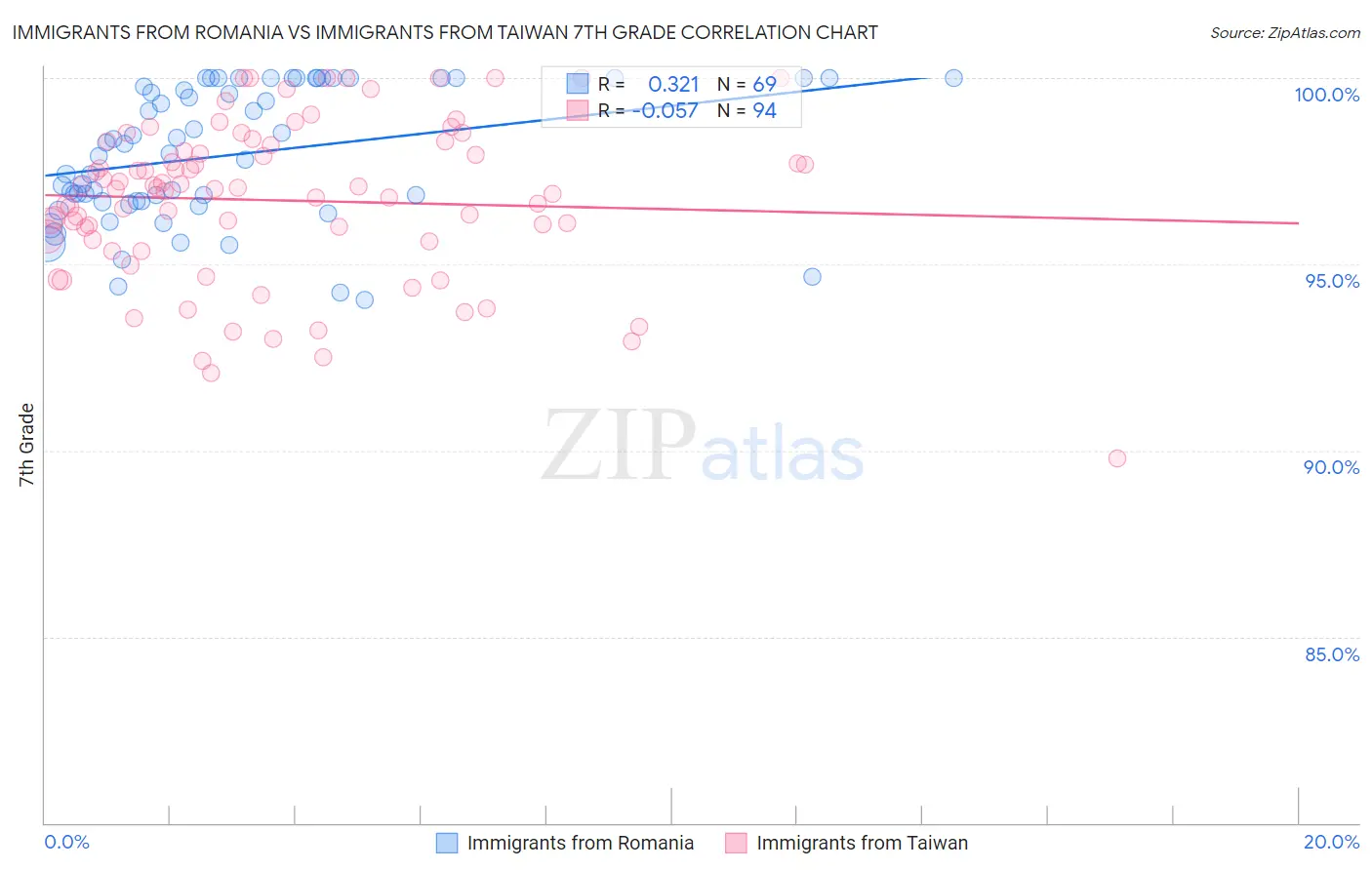 Immigrants from Romania vs Immigrants from Taiwan 7th Grade