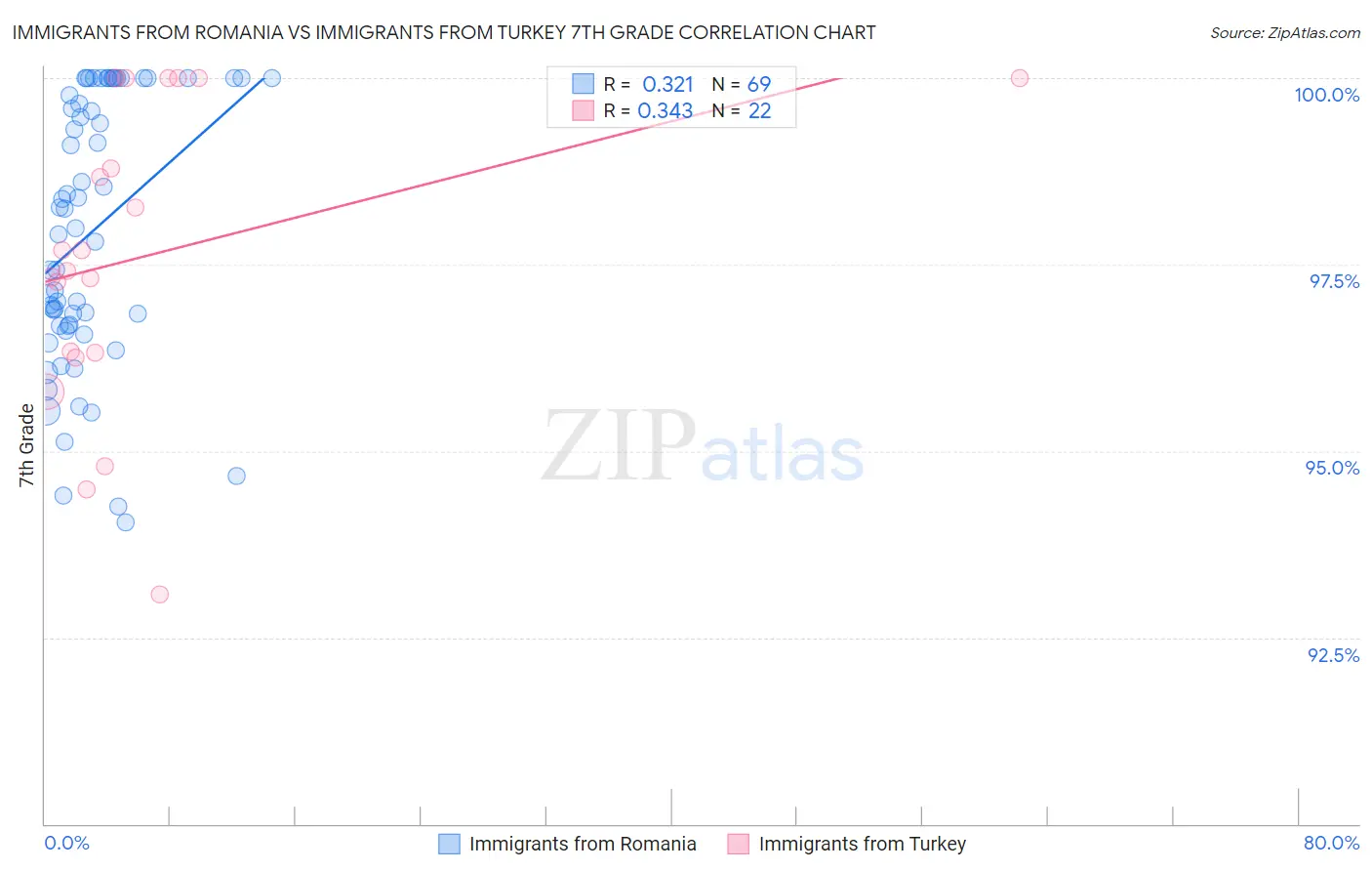 Immigrants from Romania vs Immigrants from Turkey 7th Grade