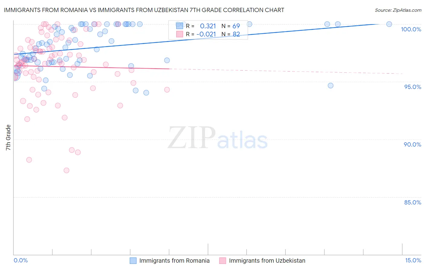 Immigrants from Romania vs Immigrants from Uzbekistan 7th Grade