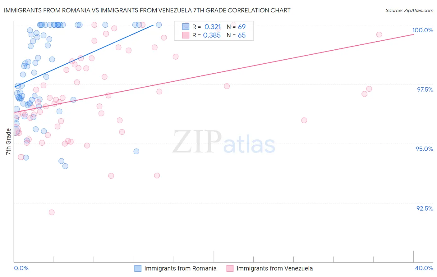 Immigrants from Romania vs Immigrants from Venezuela 7th Grade
