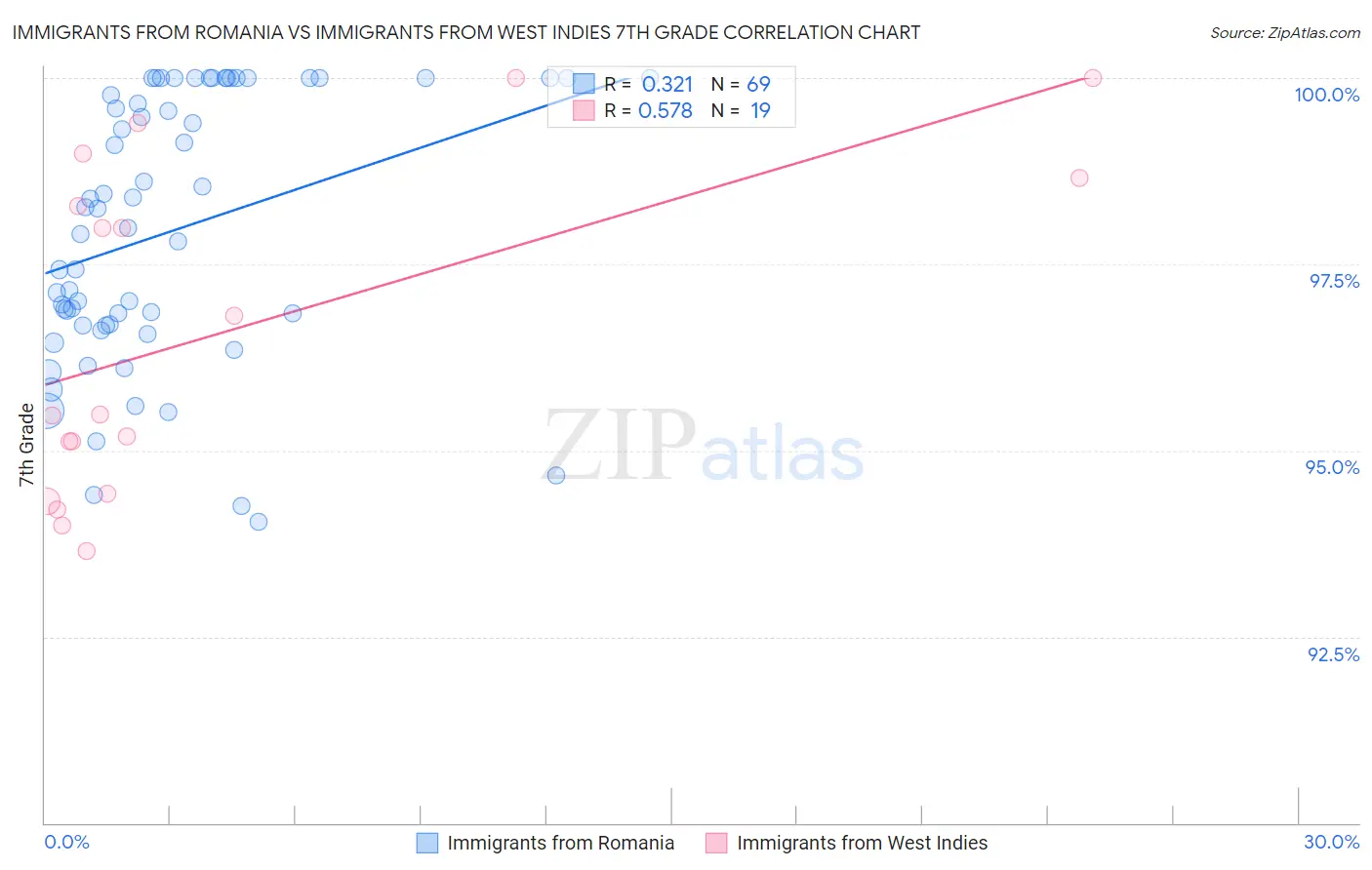Immigrants from Romania vs Immigrants from West Indies 7th Grade