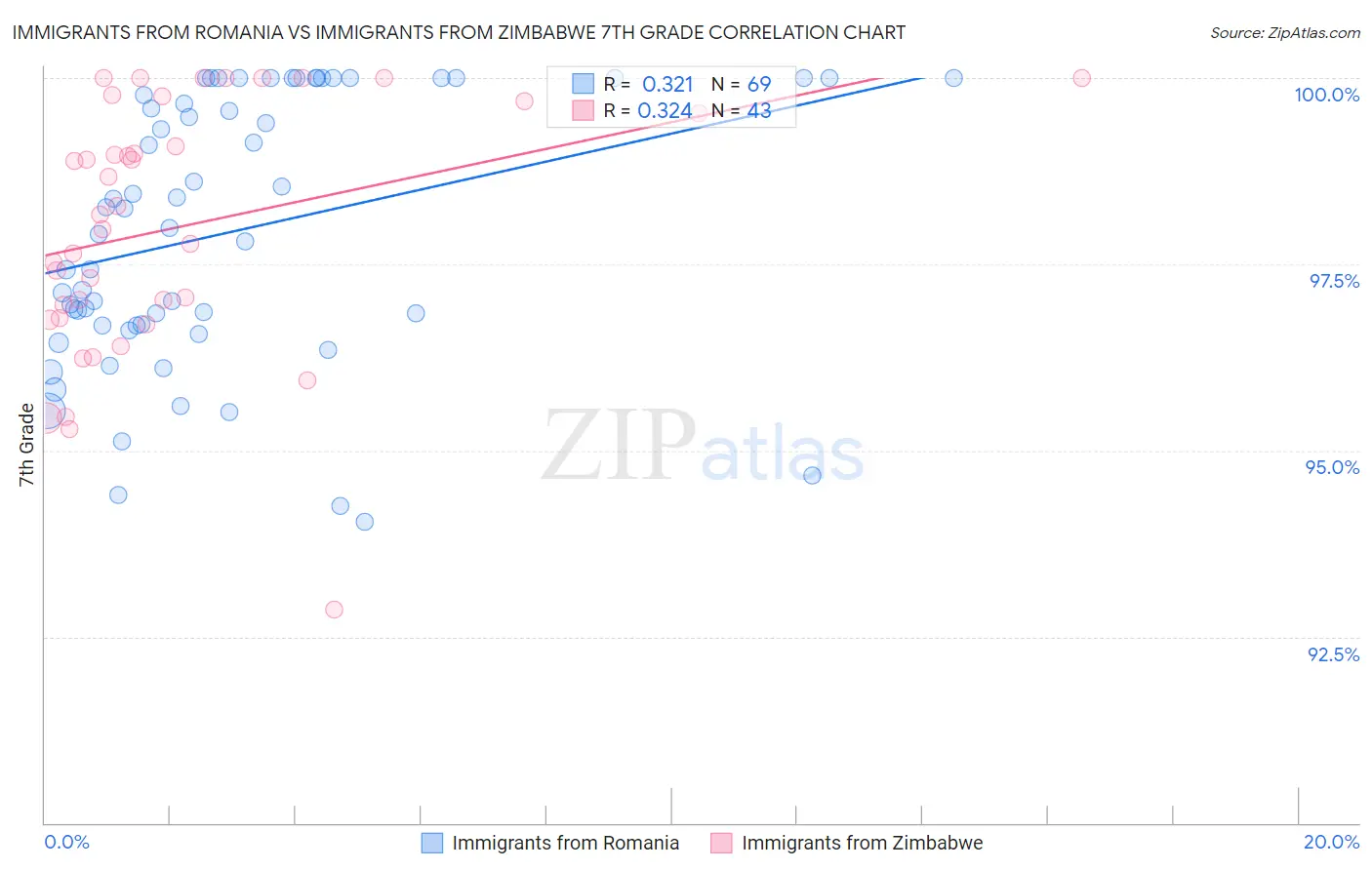 Immigrants from Romania vs Immigrants from Zimbabwe 7th Grade