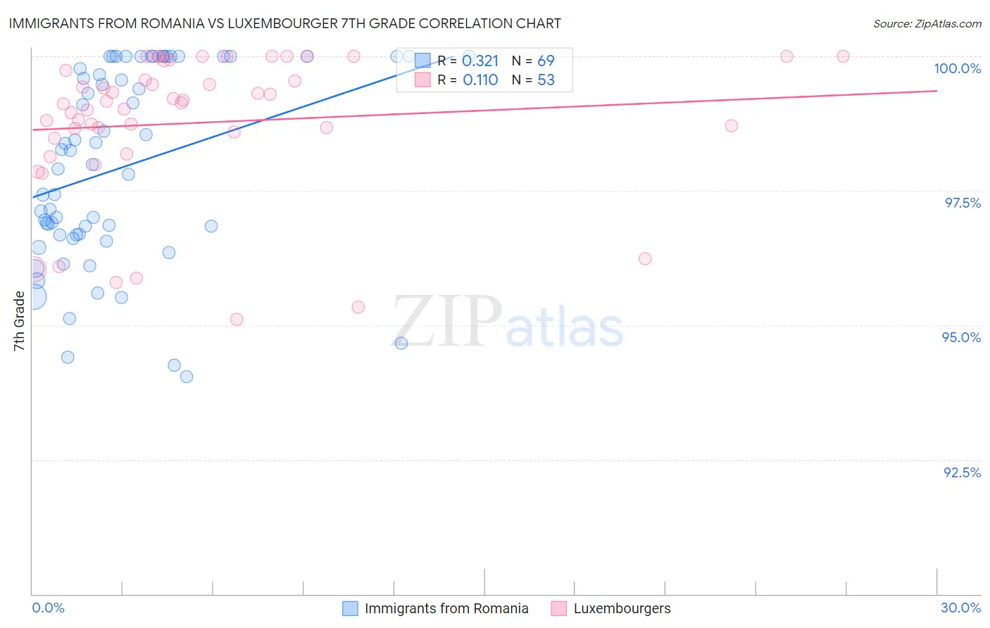Immigrants from Romania vs Luxembourger 7th Grade