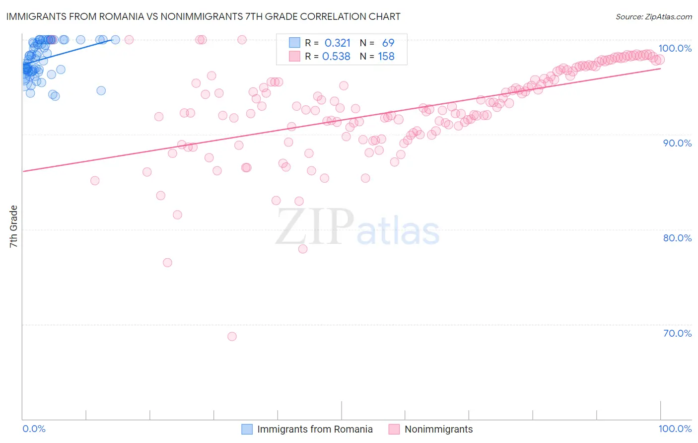 Immigrants from Romania vs Nonimmigrants 7th Grade