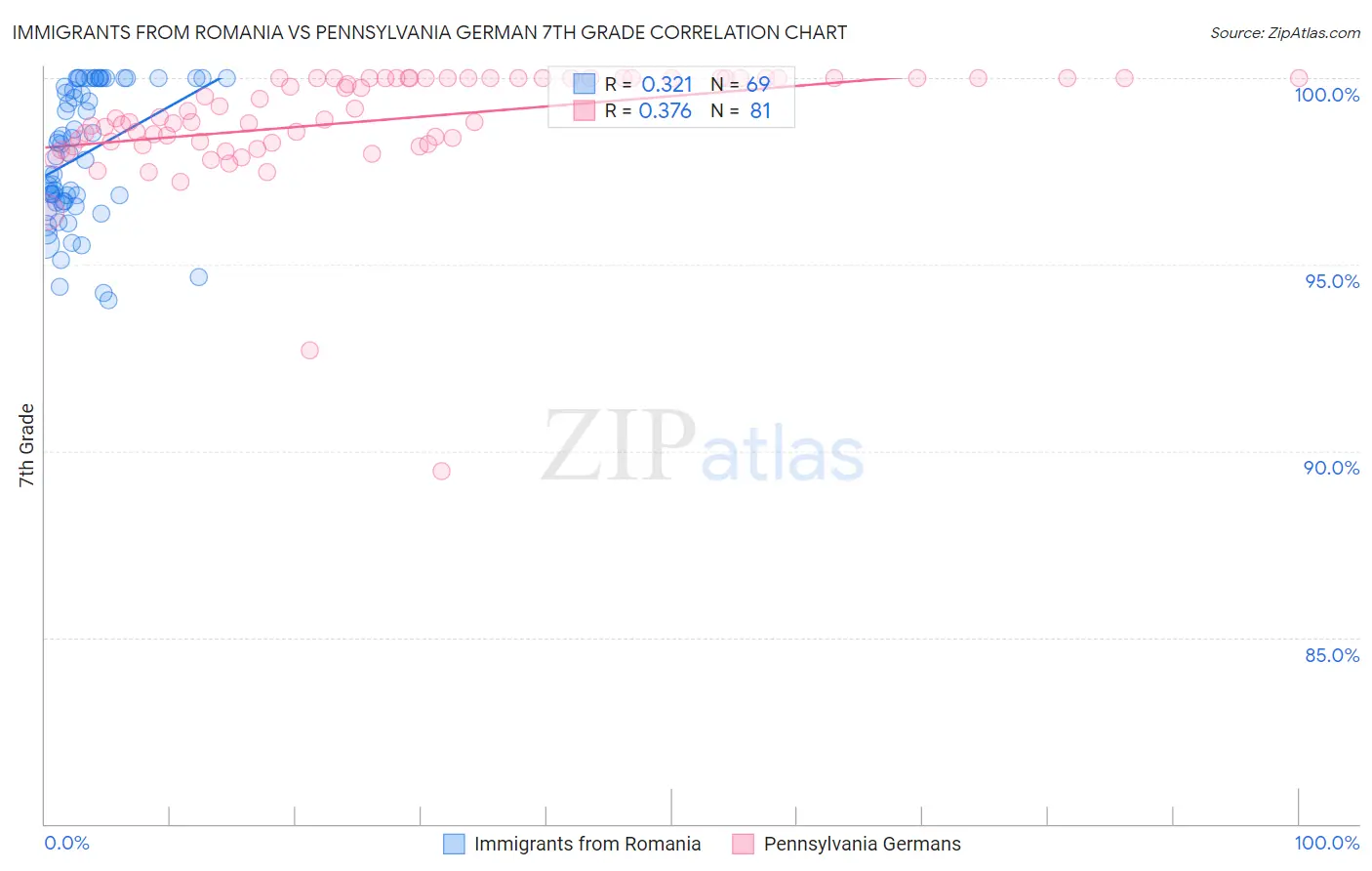 Immigrants from Romania vs Pennsylvania German 7th Grade