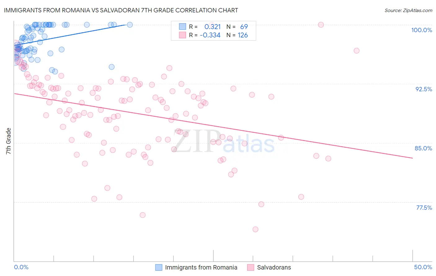 Immigrants from Romania vs Salvadoran 7th Grade