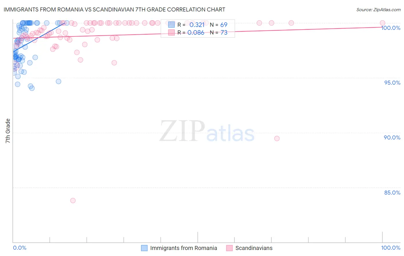 Immigrants from Romania vs Scandinavian 7th Grade