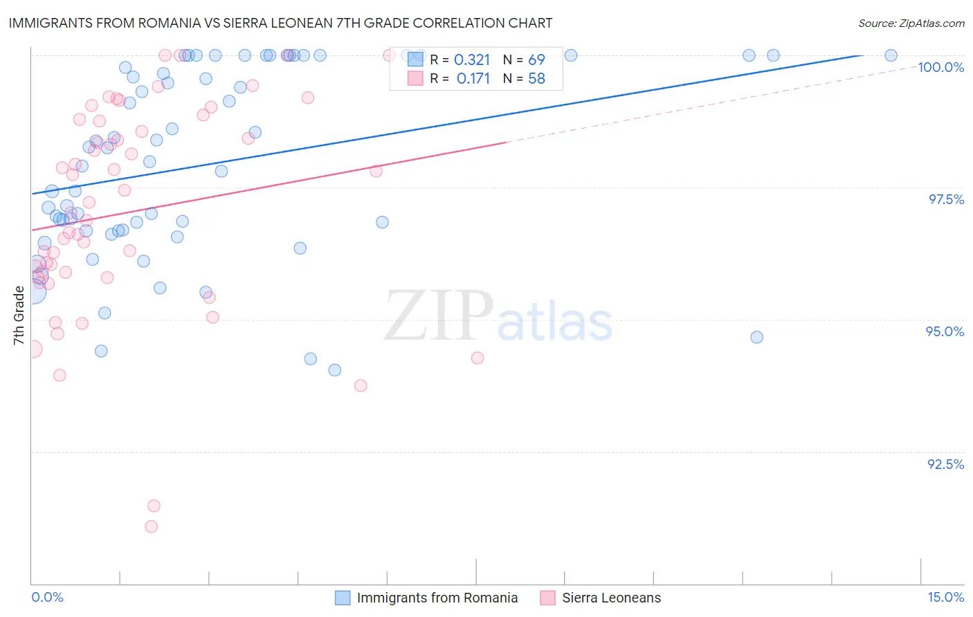 Immigrants from Romania vs Sierra Leonean 7th Grade