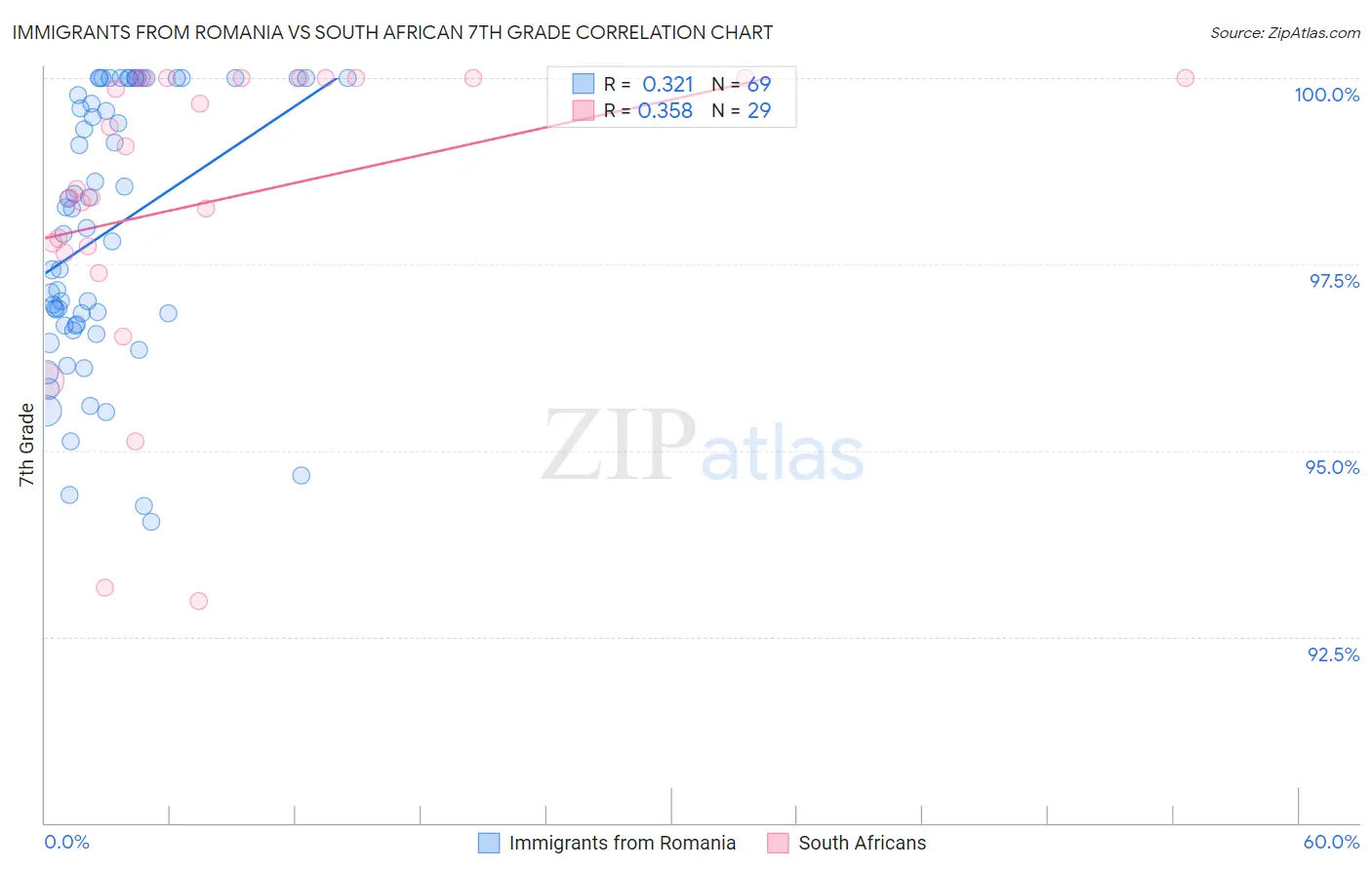 Immigrants from Romania vs South African 7th Grade