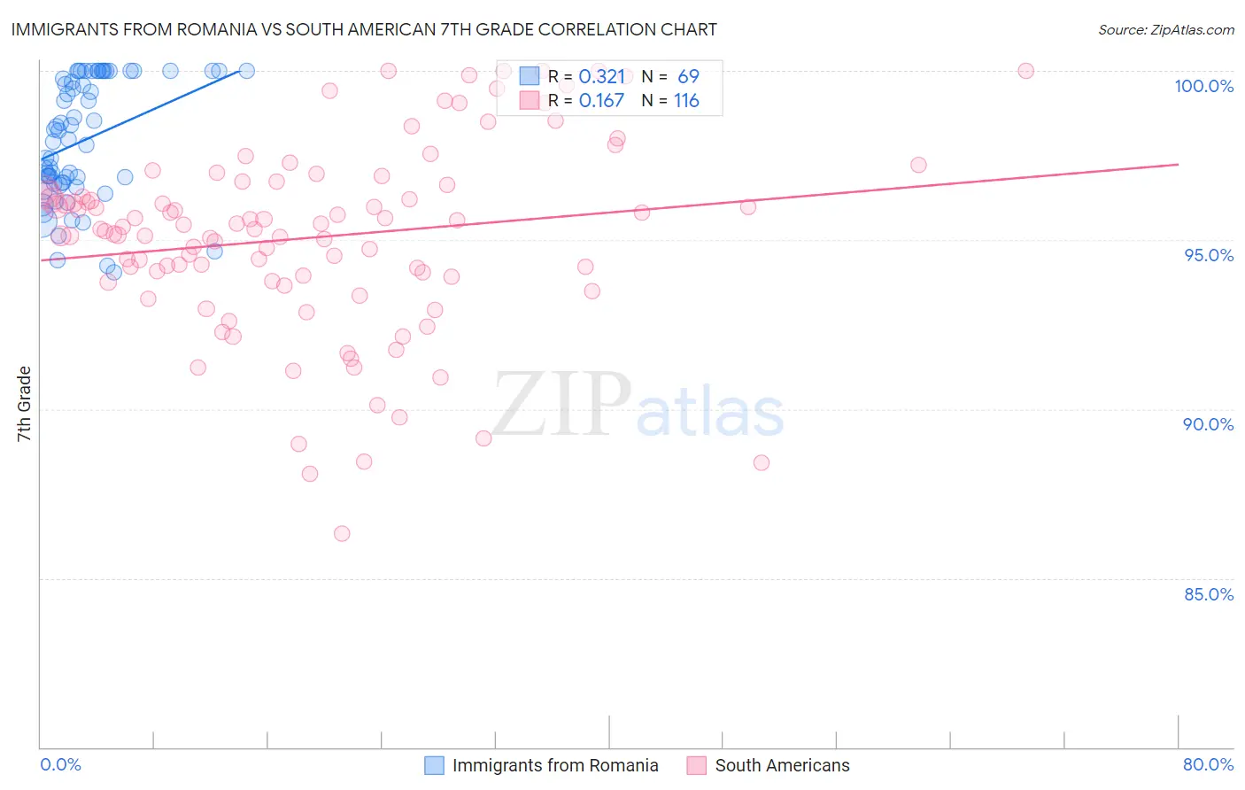 Immigrants from Romania vs South American 7th Grade