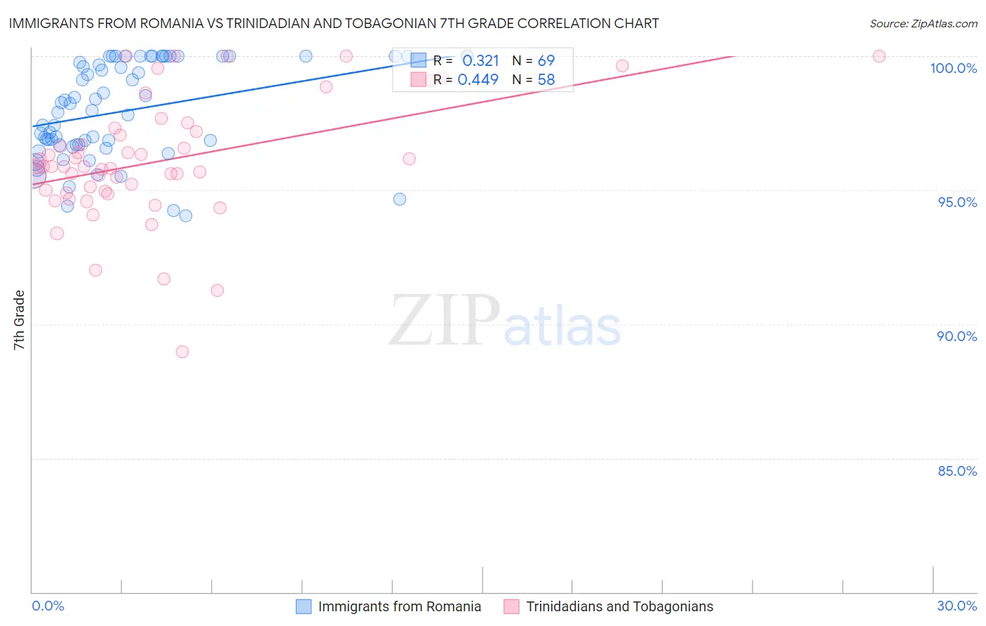 Immigrants from Romania vs Trinidadian and Tobagonian 7th Grade