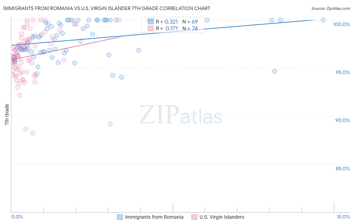 Immigrants from Romania vs U.S. Virgin Islander 7th Grade
