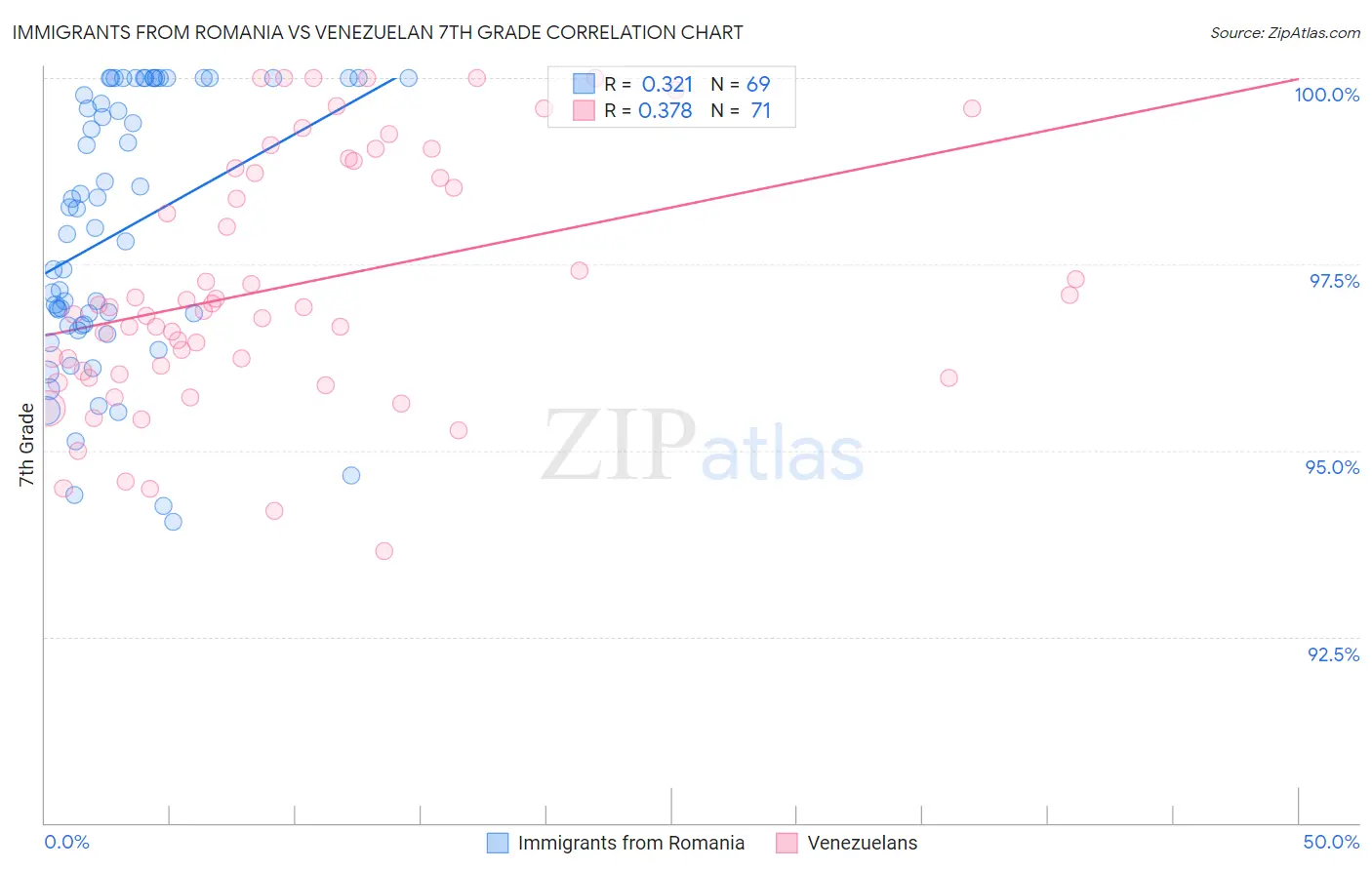 Immigrants from Romania vs Venezuelan 7th Grade