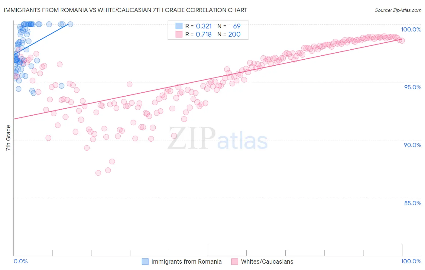 Immigrants from Romania vs White/Caucasian 7th Grade