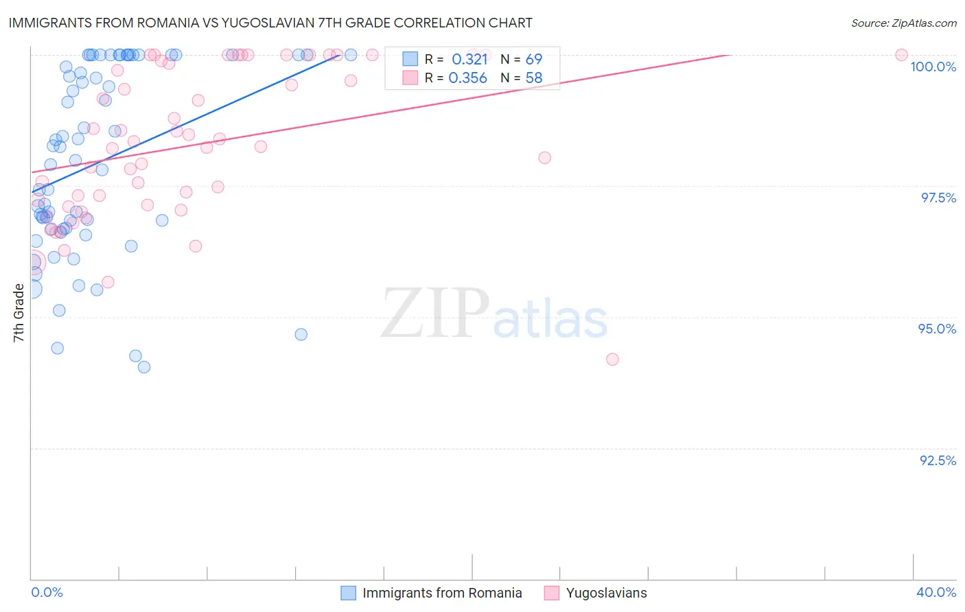 Immigrants from Romania vs Yugoslavian 7th Grade