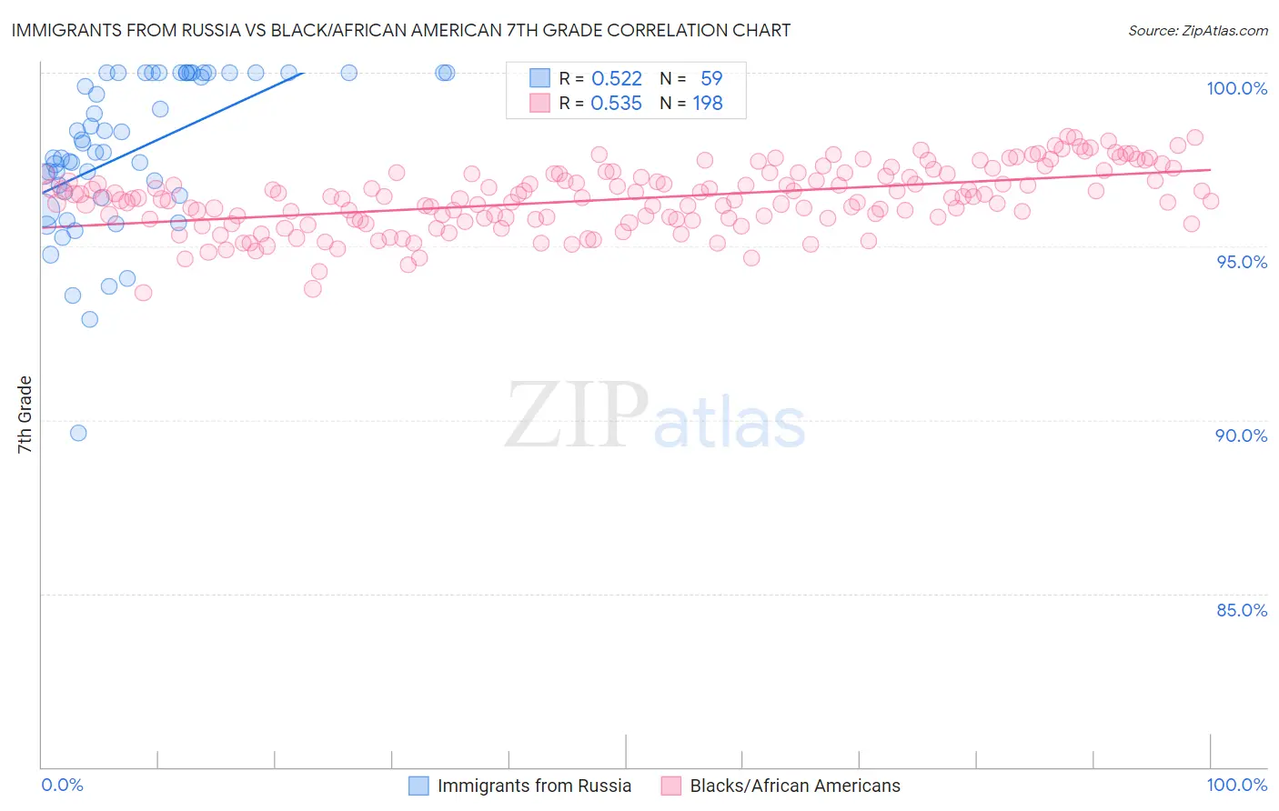 Immigrants from Russia vs Black/African American 7th Grade